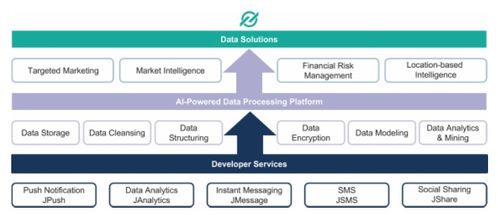 極光大數(shù)據(jù)招股書解讀 移動大數(shù)據(jù)公司如何以數(shù)據(jù)服務深耕金融業(yè)務